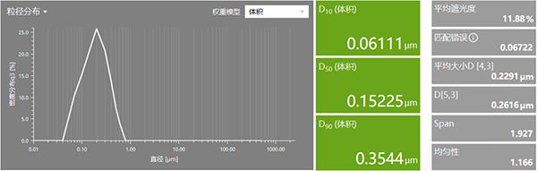 均質乳粒徑分析圖